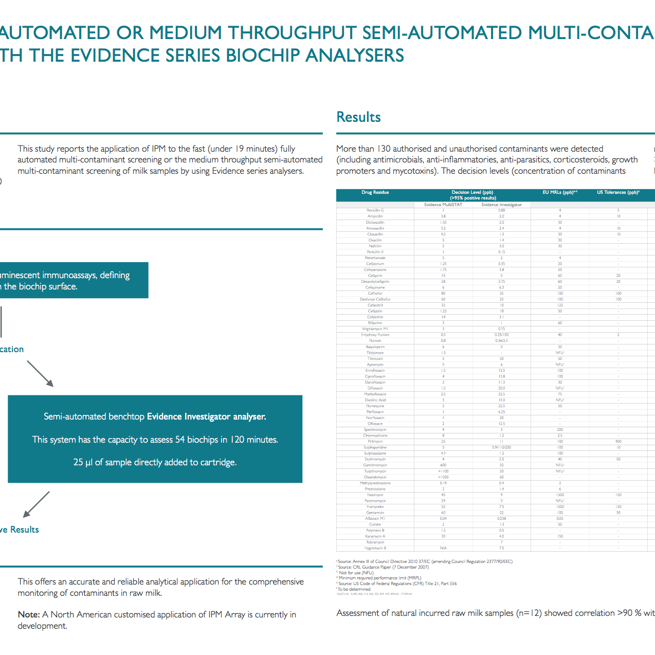 Multi-contaminant screening of milk